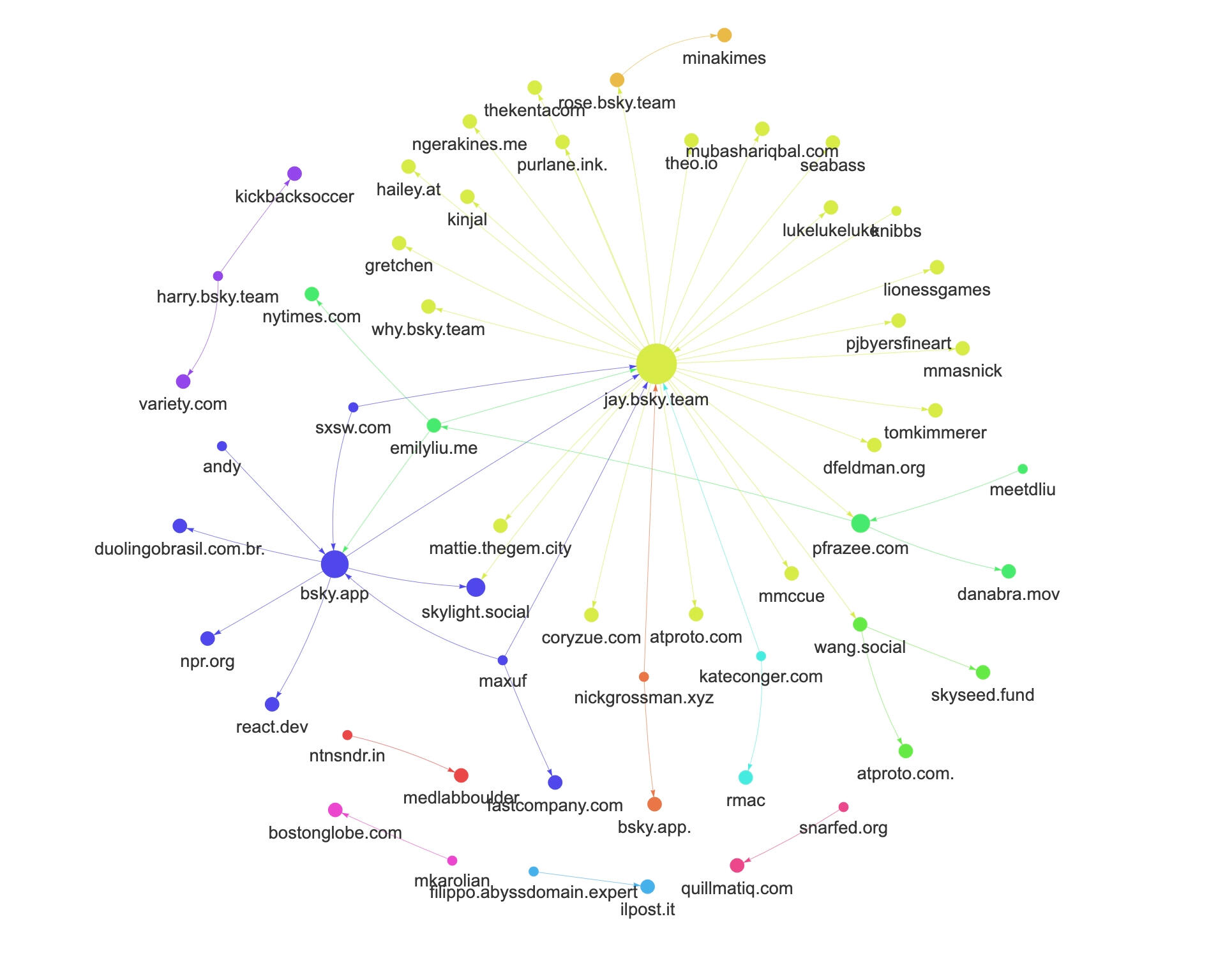 Bluesky user mentions network analysis Bluesky user mentions network analysis