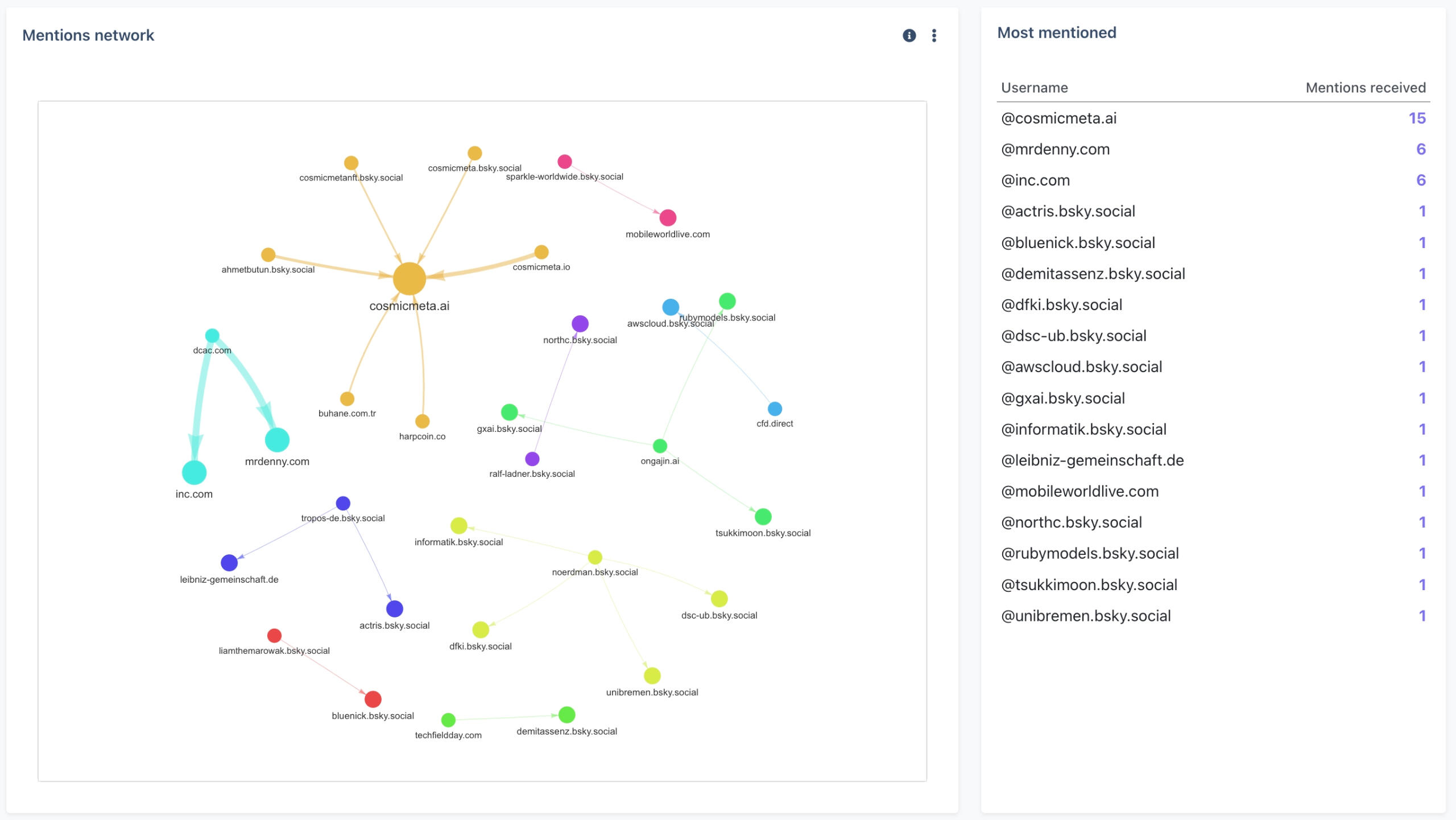 Post timeline Post timeline
